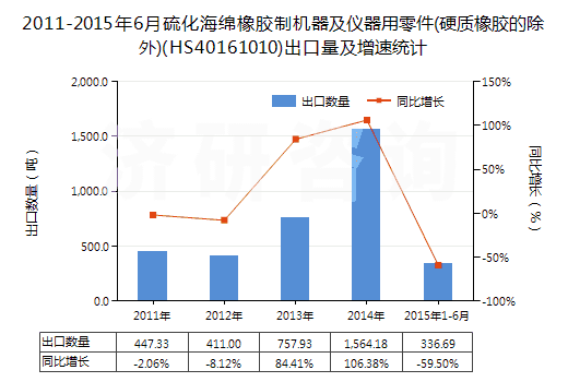 2011-2015年6月硫化海綿橡膠制機(jī)器及儀器用零件(硬質(zhì)橡膠的除外)(HS40161010)出口量及增速統(tǒng)計(jì)